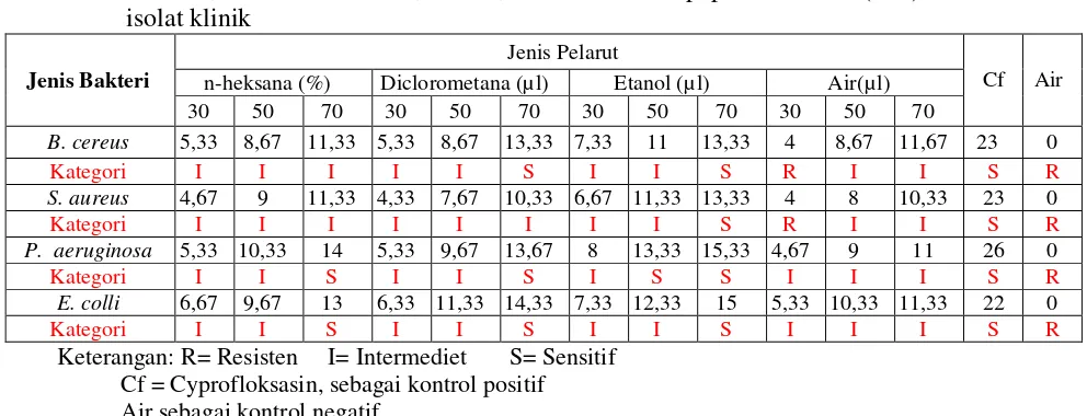 Tabel 1 Rata-rata diameter zona hambat ekstrak tanaman patikan kebo, dalam pelarut n-heksana, dichloromethanol, etanol, dan air terhadap pertumbuhan (mm) bakteri isolat klinik 