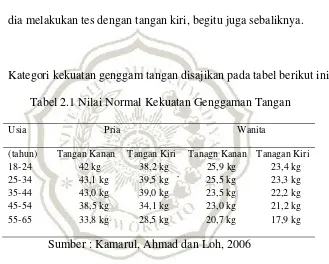 Tabel 2.1 Nilai Normal Kekuatan Genggaman Tangan 