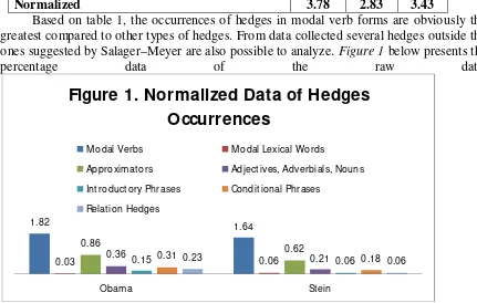 Table 1. The Frequency of Hedges Occurrences 