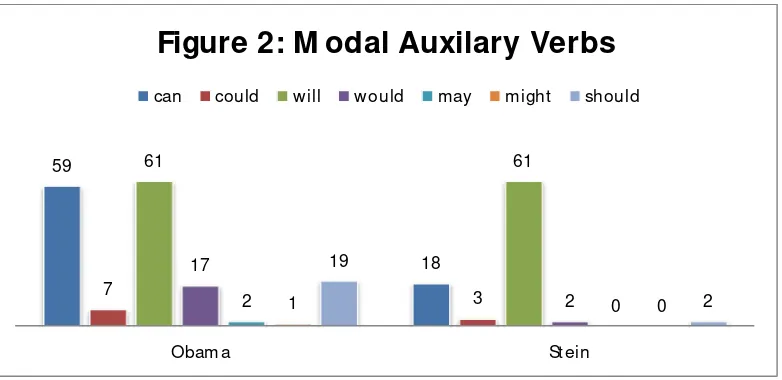Figure 2: M odal Auxilary Verbs 