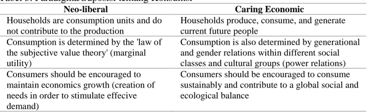 Tabel 3. Paradigma/Suposisi tentang Konsumsi  