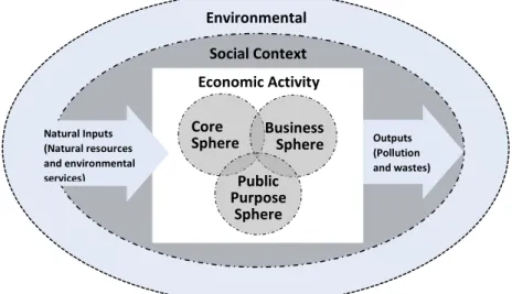 Gambar 6. Aktivitas ekonomi dalam konteks sosial dan lingkungan   Sumber: Goodwin, et al., 2014, hlm