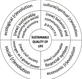 Gambar 2. Transformasi investasi menuju kualitas hidup berkelanjutan dalam (r)evolusi  global  