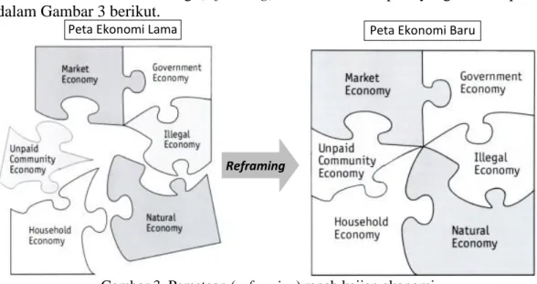 Gambar 3. Pemetaan (reframing) ranah kajian ekonomi   Sumber: Eisler, 2013, hlm. 50 &amp; 52 