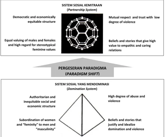 Gambar 4. Pergeseran paradigma sistem sosial, dari dominasi menuju kemitraan   Sumber: Adaptasi dari Eisler, 2013, hlm