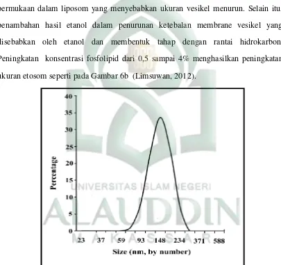 Gambar 5. Ukuran vesikel etosom terdiri dari 2% fosfatidilkolin kedelai, 30% 