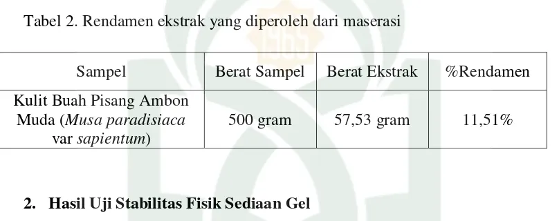 Tabel 2. Rendamen ekstrak yang diperoleh dari maserasi 