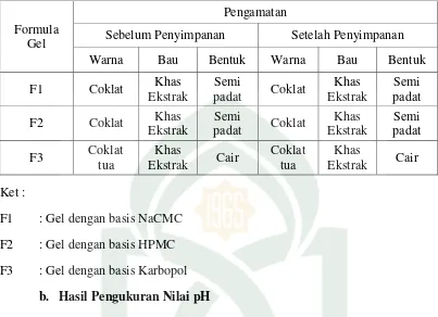 Tabel 4. Hasil Pengukuran Nilai pH Formula Gel Anti Jerawat Ekstrak Etanol 