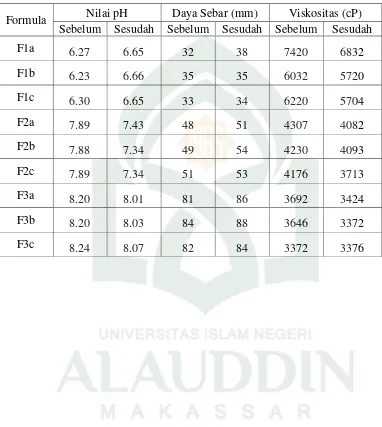 Tabel 9.  Hasil Replikasi Pengukuran Formuasi Gel Ekstrak Kulit Buah Pisang 