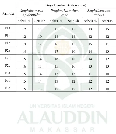 Tabel 10.  Hasil Replikasi Pengukuran Aktivitas Daya Hambat Gel Ekstrak Kulit Buah Pisang Ambon Muda (Musa paradisiaca var sapientum) terhadap bakteri penyebab jerawat