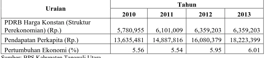 Tabel 1.1 Perekonomian Kabupaten Tapanuli Utara Tahun 2010 - 2014 