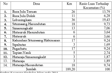 Tabel 1.3 Daftar Nama Desa dan Luas Wilayah di Kecamatan Sipoholon 