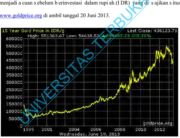 Gambar 2.2 Grafik Pergerakan Harga Emas (IDR) Tahun 1999-2012  Sumber : http://devinorizki.com/grafik-harga-emas/ 