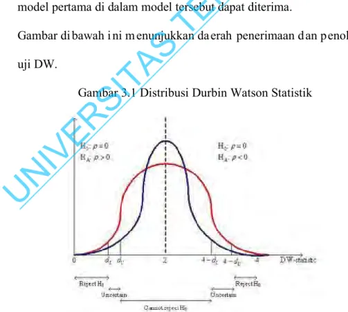 Gambar 3.1 Distribusi Durbin Watson Statistik 