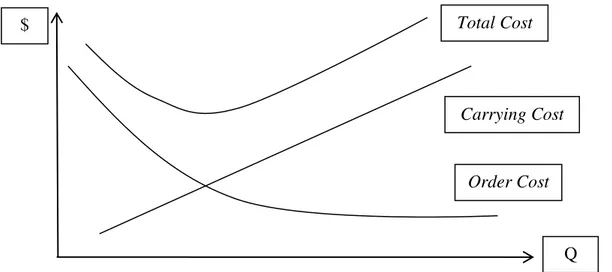 Gambar 1. Hubungan antara Carrying Cost dan Order Cost dengan Jumlah  Kuantitas Produksi dan Biaya 