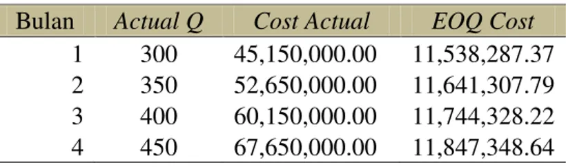 Tabel 1. Total Biaya Actual dan EOQ  Bulan  Actual Q  Cost Actual  EOQ Cost 