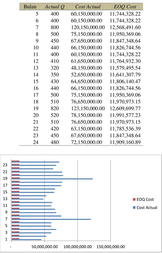 Gambar 2. Perbandingan Total Biaya EOQ dengan Total Biaya Actual 