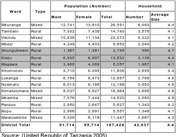 Table 1. Population and Household Size in Mkuranga 