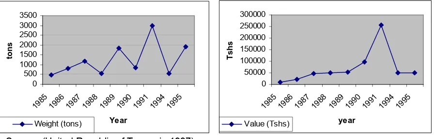 Figure 2 . The Weight and Value of Fish Landed in Kisiju Pwani 1985-1995 