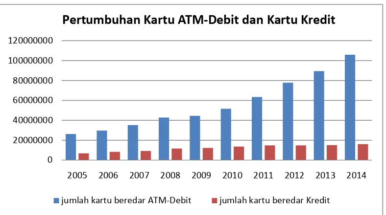Gambar 1.1 Perkembangan Jumlah Kartu ATM-Debit dan Kartu Kredit Beredar 
