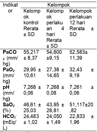 Tabel 4.1 Kadar  Rerata Parameter Gas