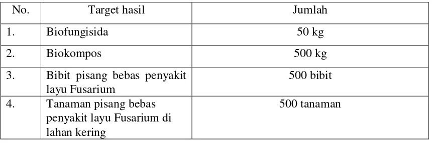 Tabel 1. Target jumlah biofungisida, biokompos, bibit pisang bebas penyakit layu Fusarium yang dibuat dan jumlah bibit yang ditanam di lahan kering