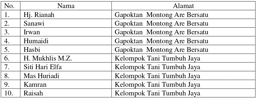 Tabel 2. Nama-nama anggota Gapoktan  Montong Are Bersatu dan Kelompok Tani Tumbuh Jaya Desa Montong Are yang mengikuti kegiatan IbM 