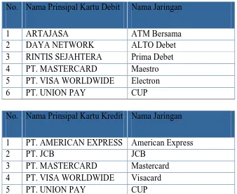 Tabel 2.1 Daftar Prinsipal Kartu Debit dan Kartu Kredit di Indonesia 