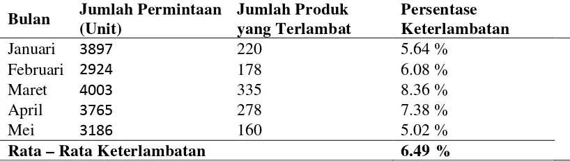 Tabel 1.1.Keterlambatan Pengiriman Produk PT Neo National Daerah 