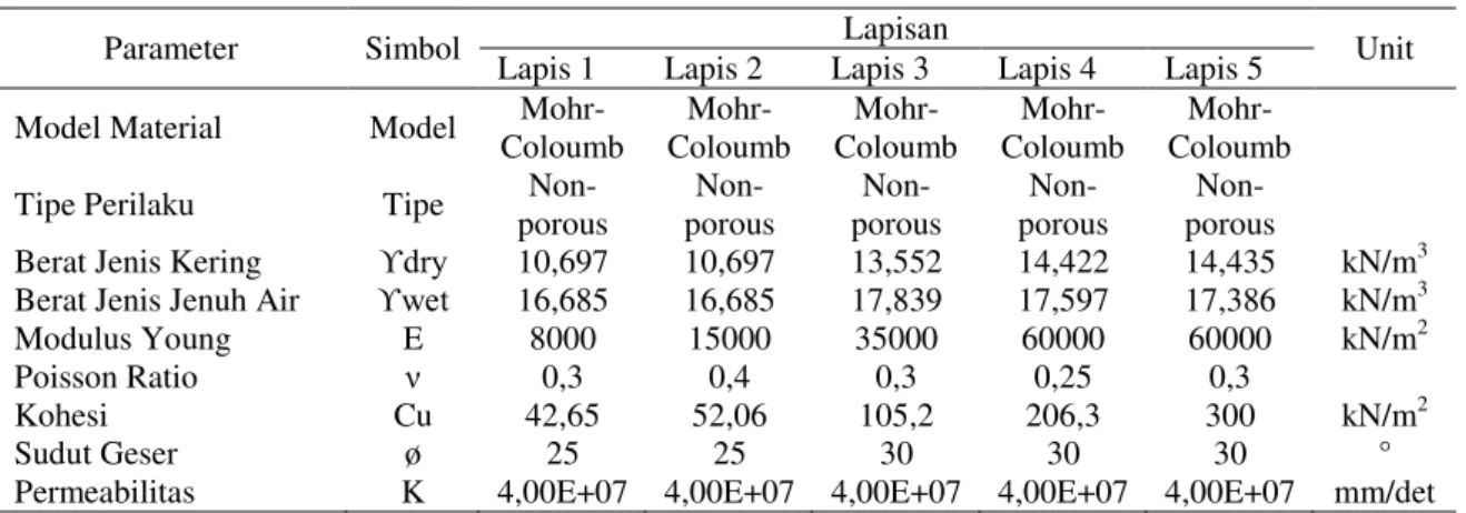 Tabel 2. Parameter Tanah BH2 Dari Hasil Analisis Data. 