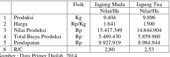 Tabel 12 menunjukkan bahwa rata-rata produksi usahatani jagung panen muda lebih 