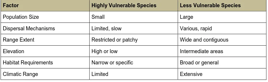 Table 3. Factors influencing species vulnerability. Table adapted by Czech et al. (2014) from Gitay et al