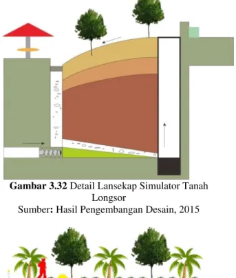 Gambar 3.34 Detail Lansekap Simulator Tsunami  Sumber: Hasil Pengembangan Desain, 2015 