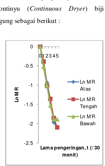 Gambar 12. Grafik Hubungan Ln MR (% db) dengan waktu, t (/30 menit) pada Suhu 60oC 