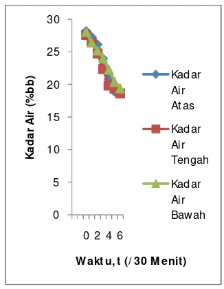 Gambar 16. Grafik Hubungan Kadar Air (% bb) dengan waktu, t (/30 menit) pada Suhu 60oC 