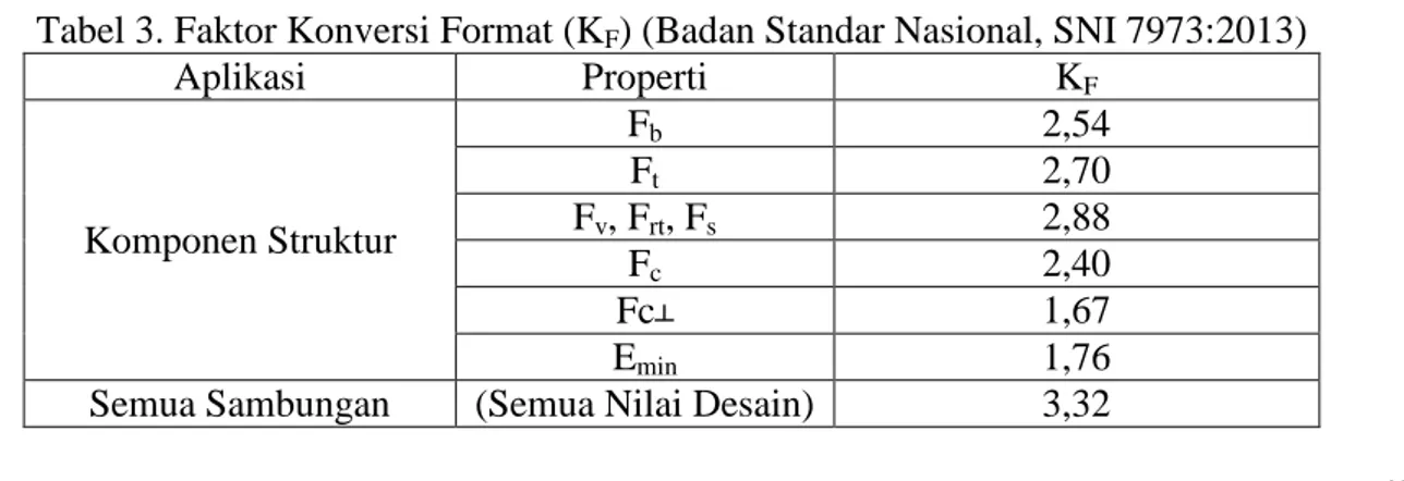 Tabel 3. Faktor Konversi Format (K F ) (Badan Standar Nasional, SNI 7973:2013) 