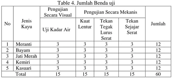 Table 4. Jumlah Benda uji 