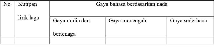 Table 1.2 gaya bahasa berdasarkan pilihan kata
