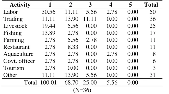 Table 10: Percent rank of productive activities for non-beneficiary households.Activity 1 2 3 4 5 Total 