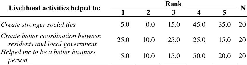 Table 15: Percent frequency of responses to community empowerment and livelihood security questions