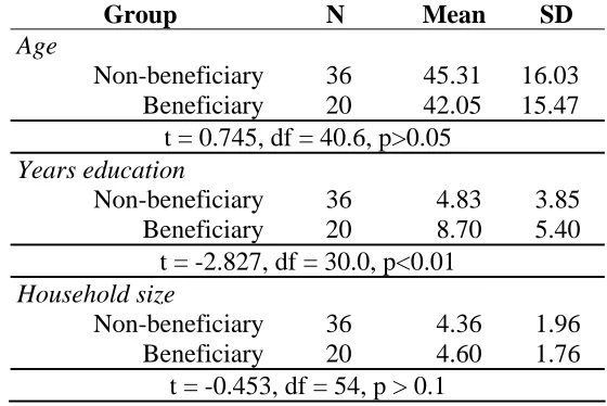Table 1: Gender differences by groups.Male Female 