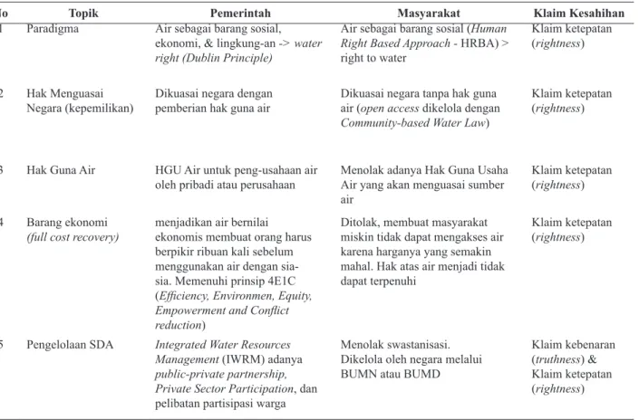Tabel 2. Argumentasi Diskursus Pengelolaan SDA di Indonesia