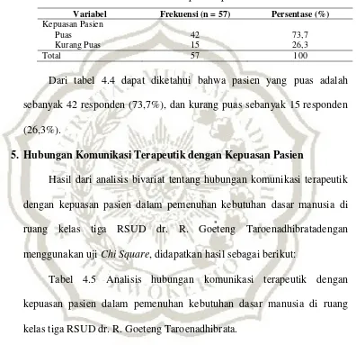 Tabel 4.4Kepuasan pasien 