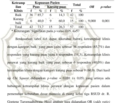 Tabel 4.6Hubungan ketrampilan klinis dengan kepuasan pasien 