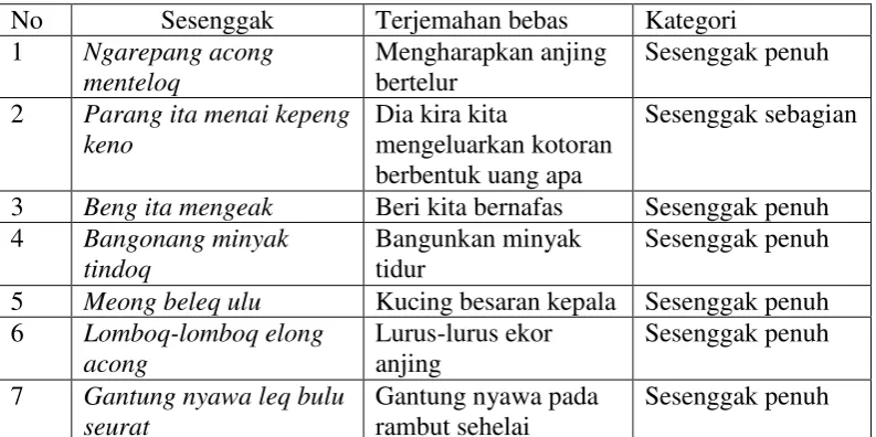 Tabel 4.3 Sesenggak Berbentuk Kalimat 