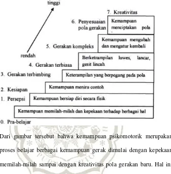 Gambar 2.2 Hierarkis Jenis Perilaku dan Kemampuan Psikomotor 