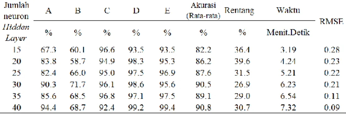 Tabel 6  Analisis Perbandingan JST DS-K pada 5 Pola Karakter pada sejumlah  Variasi Neuron untuk Training Data 