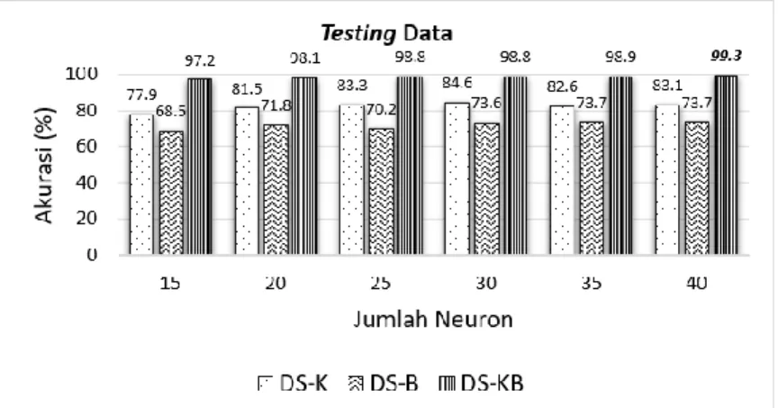 Gambar 19  Perbandingan Akurasi DS-K, DS-B, dan DS-KB pada hasil testing  data 