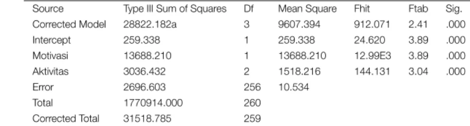 TABLE 1 | Hasil Analisis Kovarian Frekuensi Aktivitas Belajardi Luar Sekolah dan Motivasi Belajar Terhadap Hasil Belajar IPA Source Type III Sum of Squares Df Mean Square Fhit Ftab Sig.