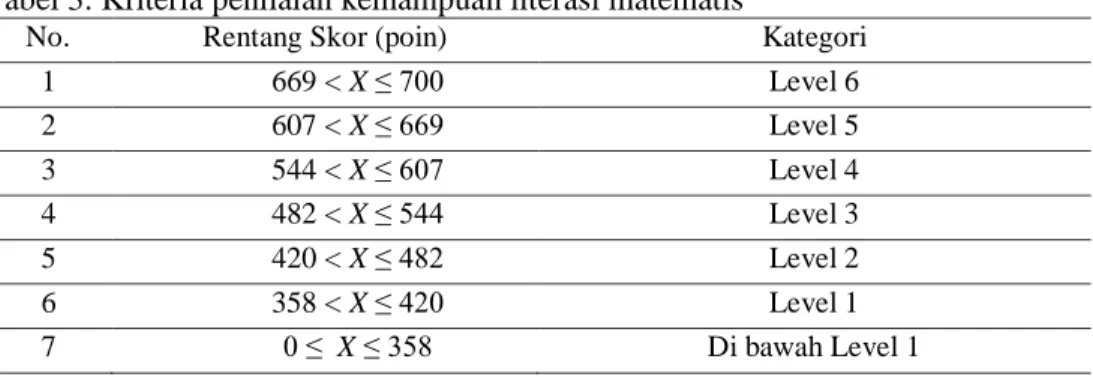 Tabel 3. Kriteria penilaian kemampuan literasi matematis 